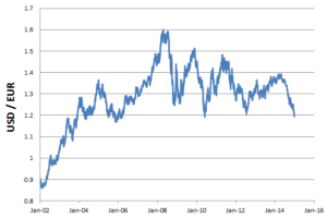 Miglior strategia forex per mercato dei cambi