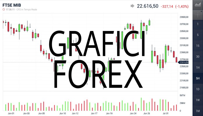 Grafici forex storici