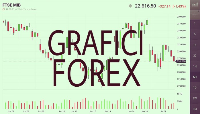 grafico forex in tempo reale