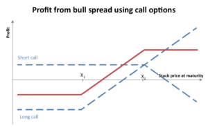 cos'è lo spread trading differenziale