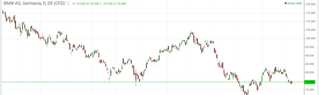 Grafico a 1 anno azioni bmw