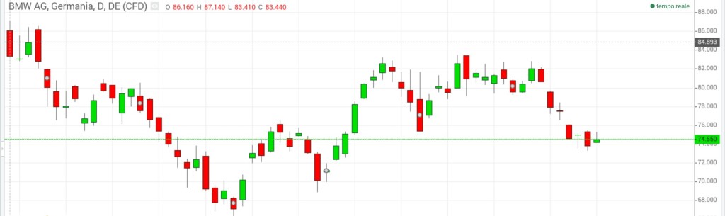 Grafico a 3 mesi azioni bmw borsa valori
