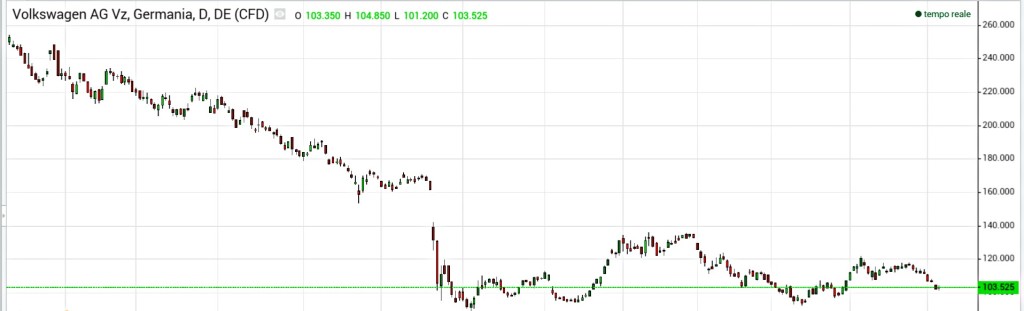Grafico delle Azioni Volkswagen