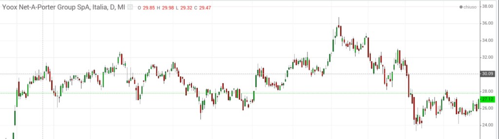 azioni yoox net a porter grafico 1 anno